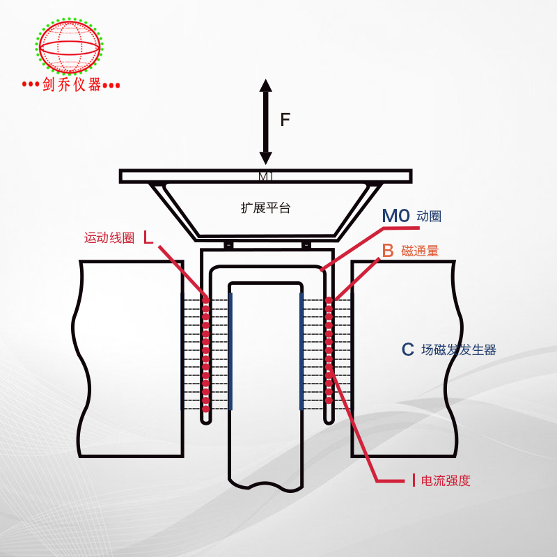 電動(dòng)振動(dòng)試驗(yàn)系統(tǒng)基本原理